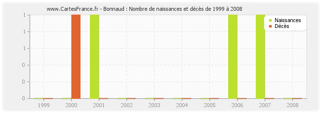 Bonnaud : Nombre de naissances et décès de 1999 à 2008
