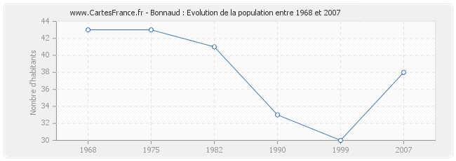 Population Bonnaud