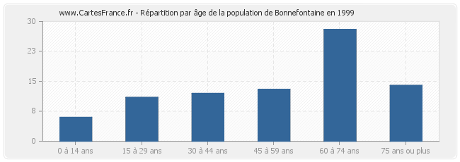 Répartition par âge de la population de Bonnefontaine en 1999