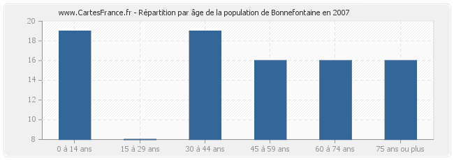 Répartition par âge de la population de Bonnefontaine en 2007
