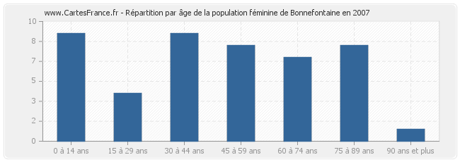 Répartition par âge de la population féminine de Bonnefontaine en 2007