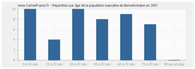 Répartition par âge de la population masculine de Bonnefontaine en 2007