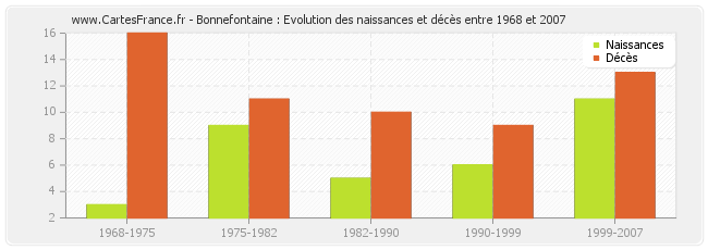Bonnefontaine : Evolution des naissances et décès entre 1968 et 2007