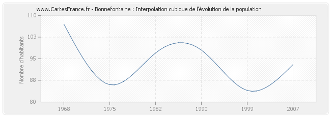 Bonnefontaine : Interpolation cubique de l'évolution de la population