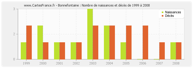 Bonnefontaine : Nombre de naissances et décès de 1999 à 2008