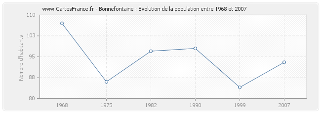 Population Bonnefontaine