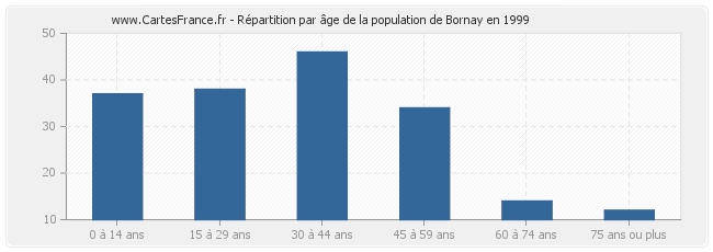 Répartition par âge de la population de Bornay en 1999