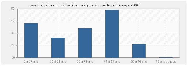 Répartition par âge de la population de Bornay en 2007