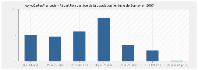 Répartition par âge de la population féminine de Bornay en 2007