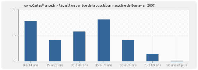 Répartition par âge de la population masculine de Bornay en 2007