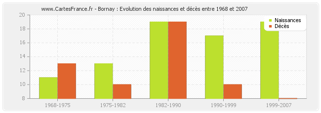 Bornay : Evolution des naissances et décès entre 1968 et 2007