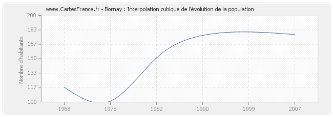 Bornay : Interpolation cubique de l'évolution de la population