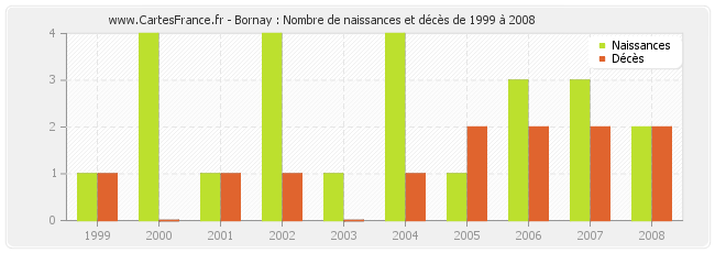 Bornay : Nombre de naissances et décès de 1999 à 2008