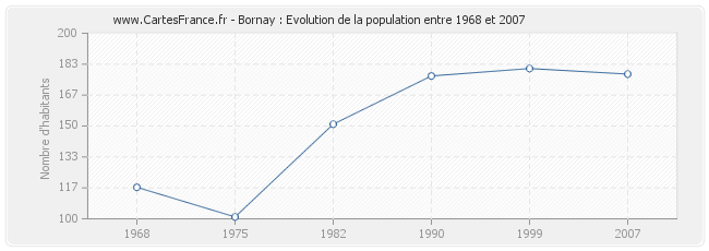 Population Bornay