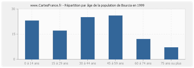 Répartition par âge de la population de Bourcia en 1999
