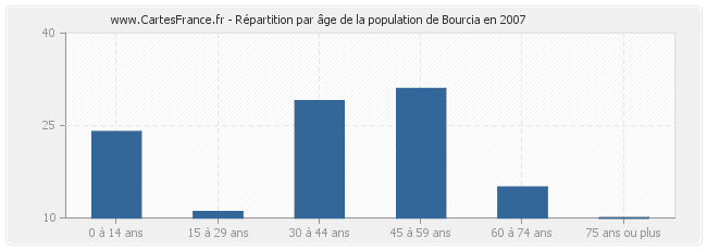 Répartition par âge de la population de Bourcia en 2007
