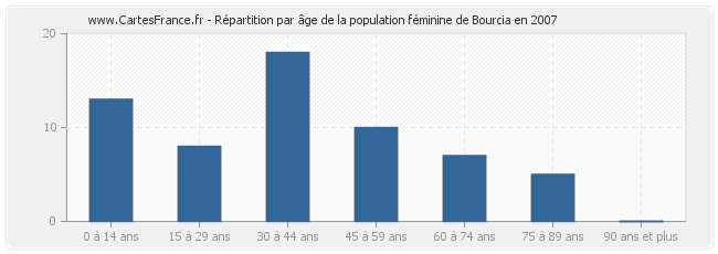Répartition par âge de la population féminine de Bourcia en 2007