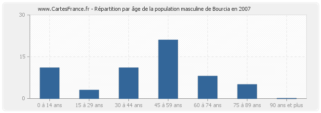 Répartition par âge de la population masculine de Bourcia en 2007