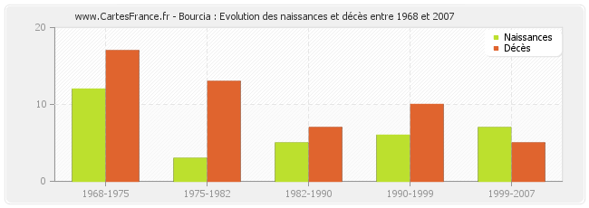 Bourcia : Evolution des naissances et décès entre 1968 et 2007