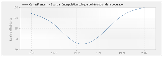 Bourcia : Interpolation cubique de l'évolution de la population