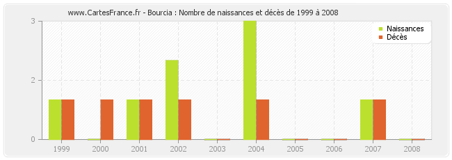 Bourcia : Nombre de naissances et décès de 1999 à 2008