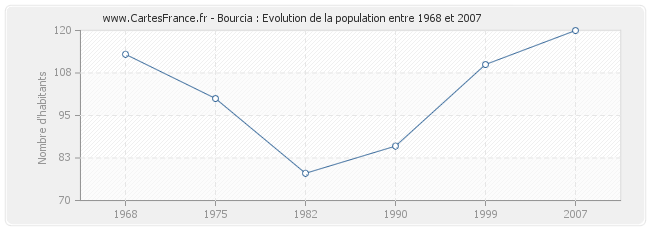 Population Bourcia