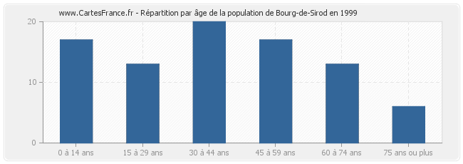 Répartition par âge de la population de Bourg-de-Sirod en 1999