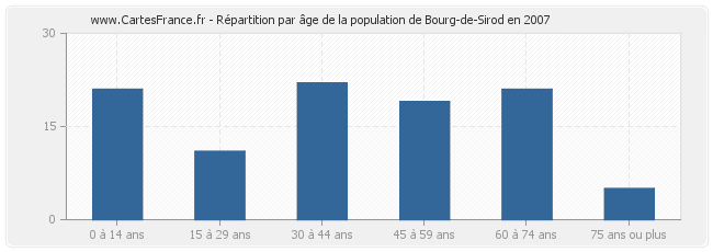 Répartition par âge de la population de Bourg-de-Sirod en 2007