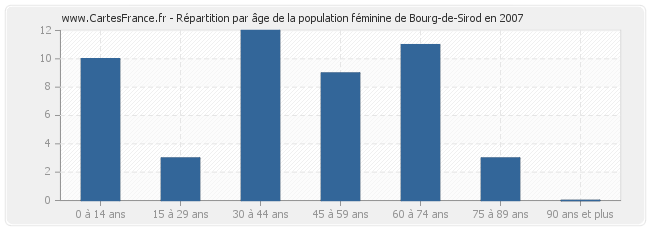 Répartition par âge de la population féminine de Bourg-de-Sirod en 2007