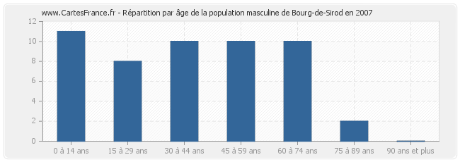 Répartition par âge de la population masculine de Bourg-de-Sirod en 2007