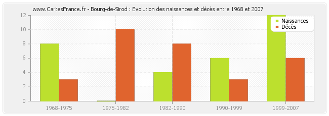 Bourg-de-Sirod : Evolution des naissances et décès entre 1968 et 2007