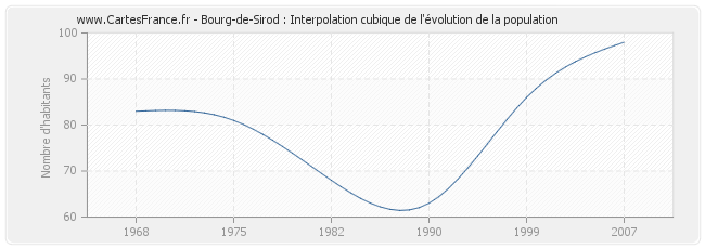 Bourg-de-Sirod : Interpolation cubique de l'évolution de la population