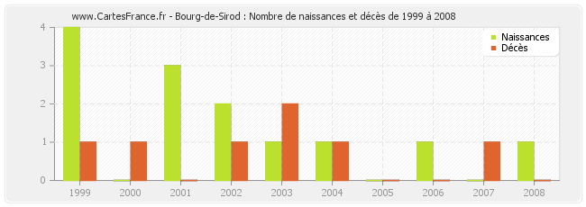 Bourg-de-Sirod : Nombre de naissances et décès de 1999 à 2008