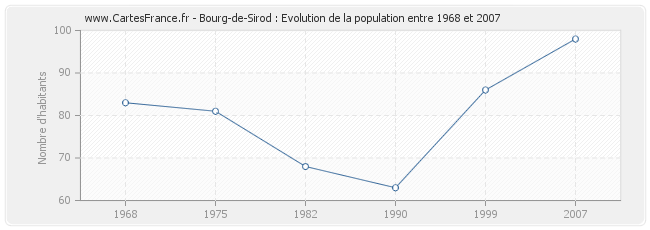 Population Bourg-de-Sirod