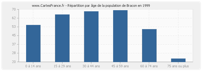 Répartition par âge de la population de Bracon en 1999
