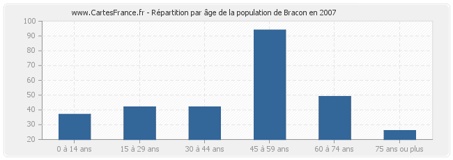 Répartition par âge de la population de Bracon en 2007