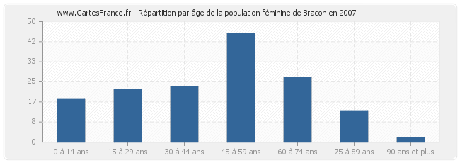 Répartition par âge de la population féminine de Bracon en 2007