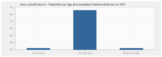 Répartition par âge de la population féminine de Bracon en 2007