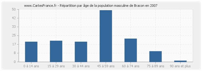 Répartition par âge de la population masculine de Bracon en 2007