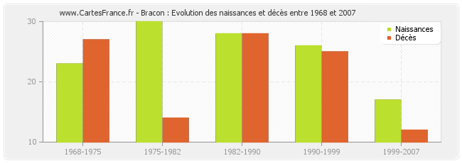 Bracon : Evolution des naissances et décès entre 1968 et 2007