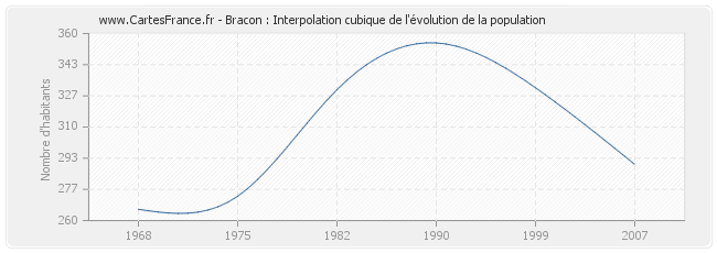 Bracon : Interpolation cubique de l'évolution de la population