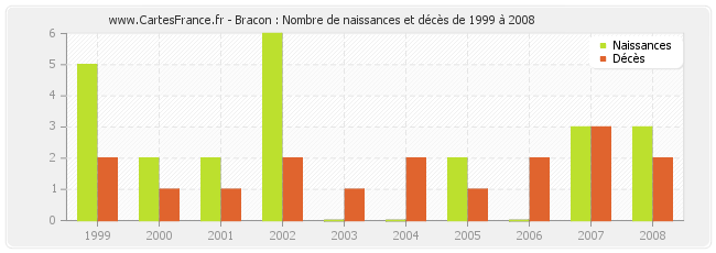 Bracon : Nombre de naissances et décès de 1999 à 2008