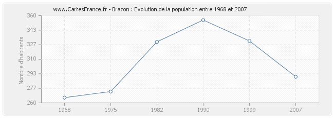 Population Bracon