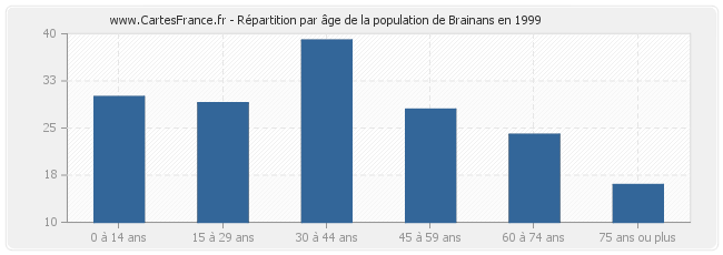 Répartition par âge de la population de Brainans en 1999