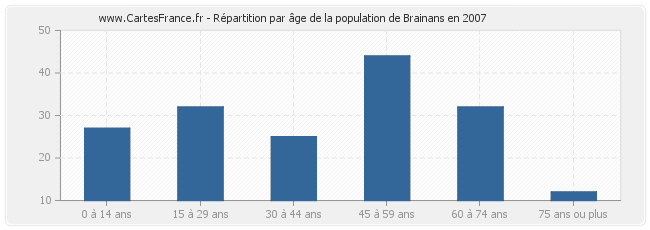 Répartition par âge de la population de Brainans en 2007