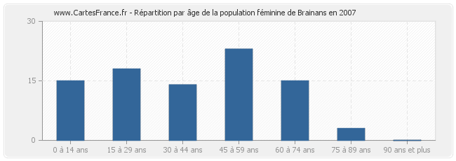 Répartition par âge de la population féminine de Brainans en 2007