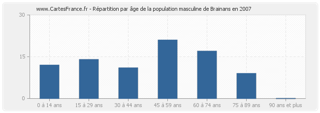 Répartition par âge de la population masculine de Brainans en 2007
