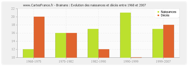 Brainans : Evolution des naissances et décès entre 1968 et 2007