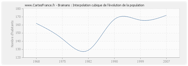 Brainans : Interpolation cubique de l'évolution de la population