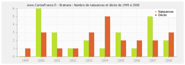 Brainans : Nombre de naissances et décès de 1999 à 2008